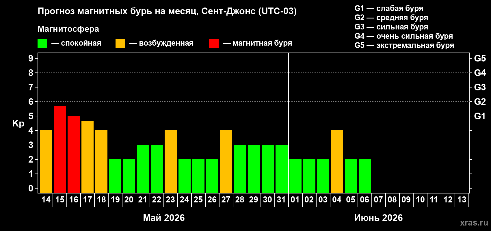 Прогноз максимального суточного геомагнитного индекса&nbsp;Kp на <b>1 месяц</b> (31 день) <b>с 14 мая по 13 июня 2026 г</b>