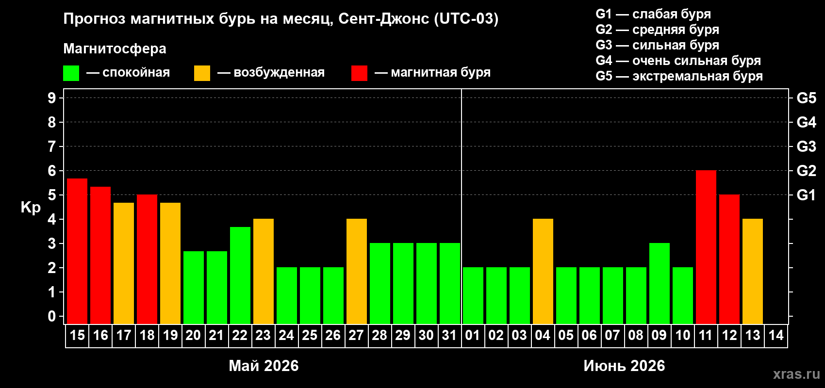 Прогноз максимального суточного геомагнитного индекса Kp на <b>1 месяц</b> (31 день) <b>с 15 мая по 14 июня 2026 г</b>