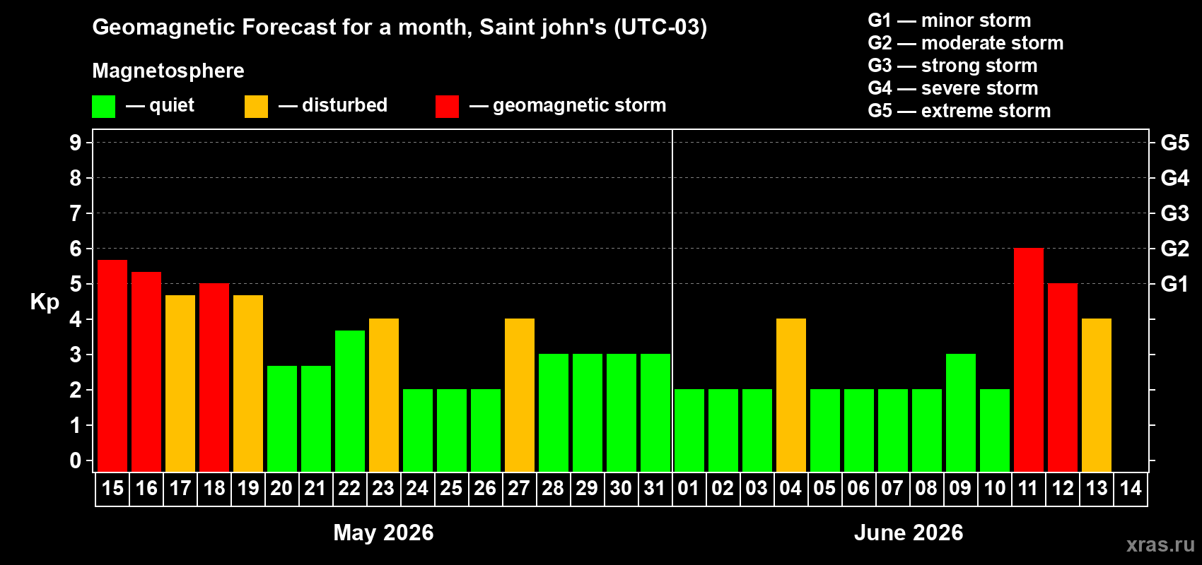 Forecast of the daily maximal value of geomagnetic index Kp for <b>1 month</b> (31 days) <b>from May 15, 2026 to Jun 14, 2026</b>