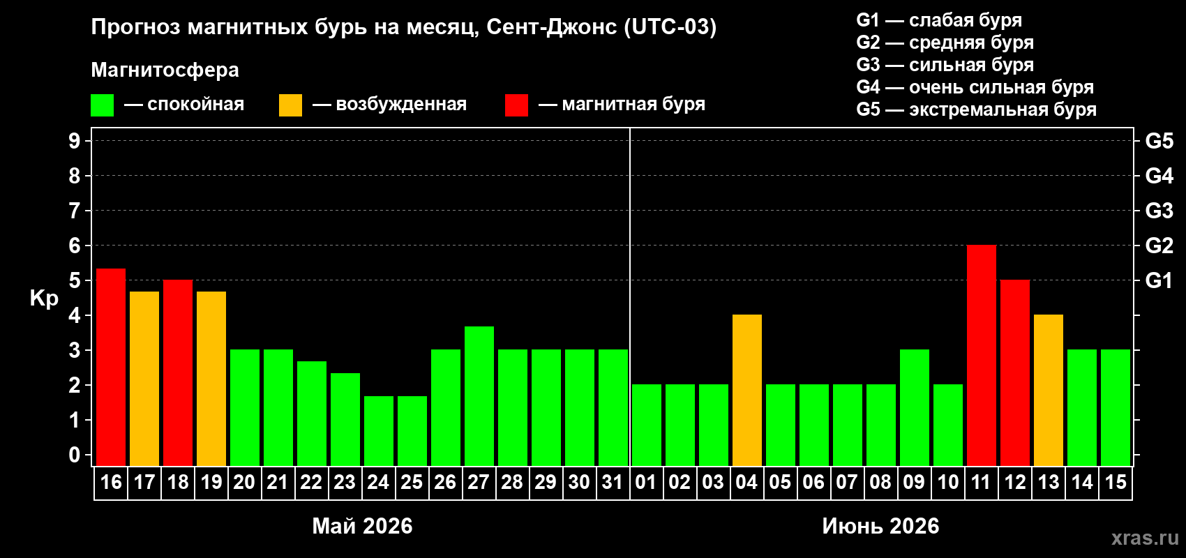 Прогноз максимального суточного геомагнитного индекса Kp на <b>1 месяц</b> (31 день) <b>с 16 мая по 15 июня 2026 г</b>