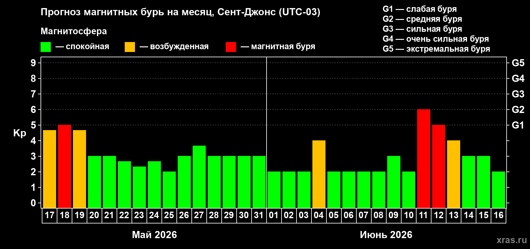 Прогноз максимального суточного геомагнитного индекса Kp на <b>1 месяц</b> (31 день) <b>с 17 мая по 16 июня 2026 г</b>