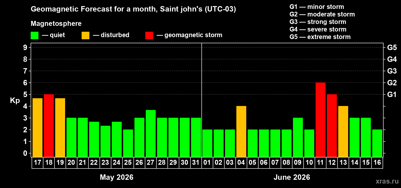 Forecast of the daily maximal value of geomagnetic index Kp for <b>1 month</b> (31 days) <b>from May 17, 2026 to Jun 16, 2026</b>