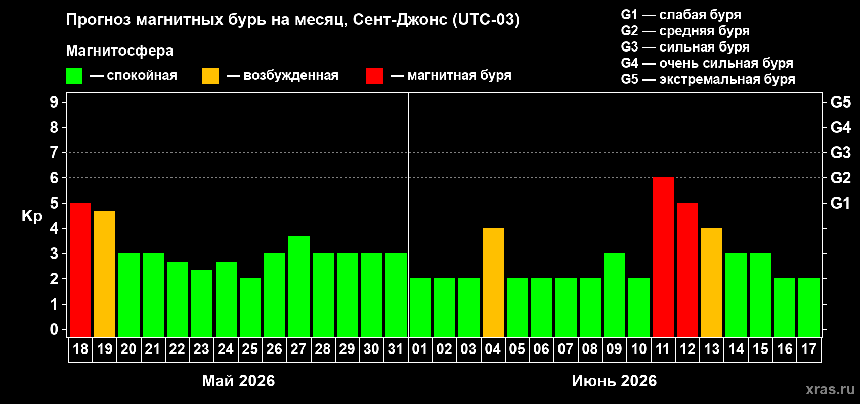 Прогноз максимального суточного геомагнитного индекса Kp на <b>1 месяц</b> (31 день) <b>с 18 мая по 17 июня 2026 г</b>