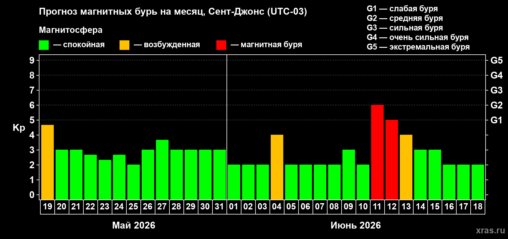 Прогноз максимального суточного геомагнитного индекса Kp на <b>1 месяц</b> (31 день) <b>с 19 мая по 18 июня 2026 г</b>