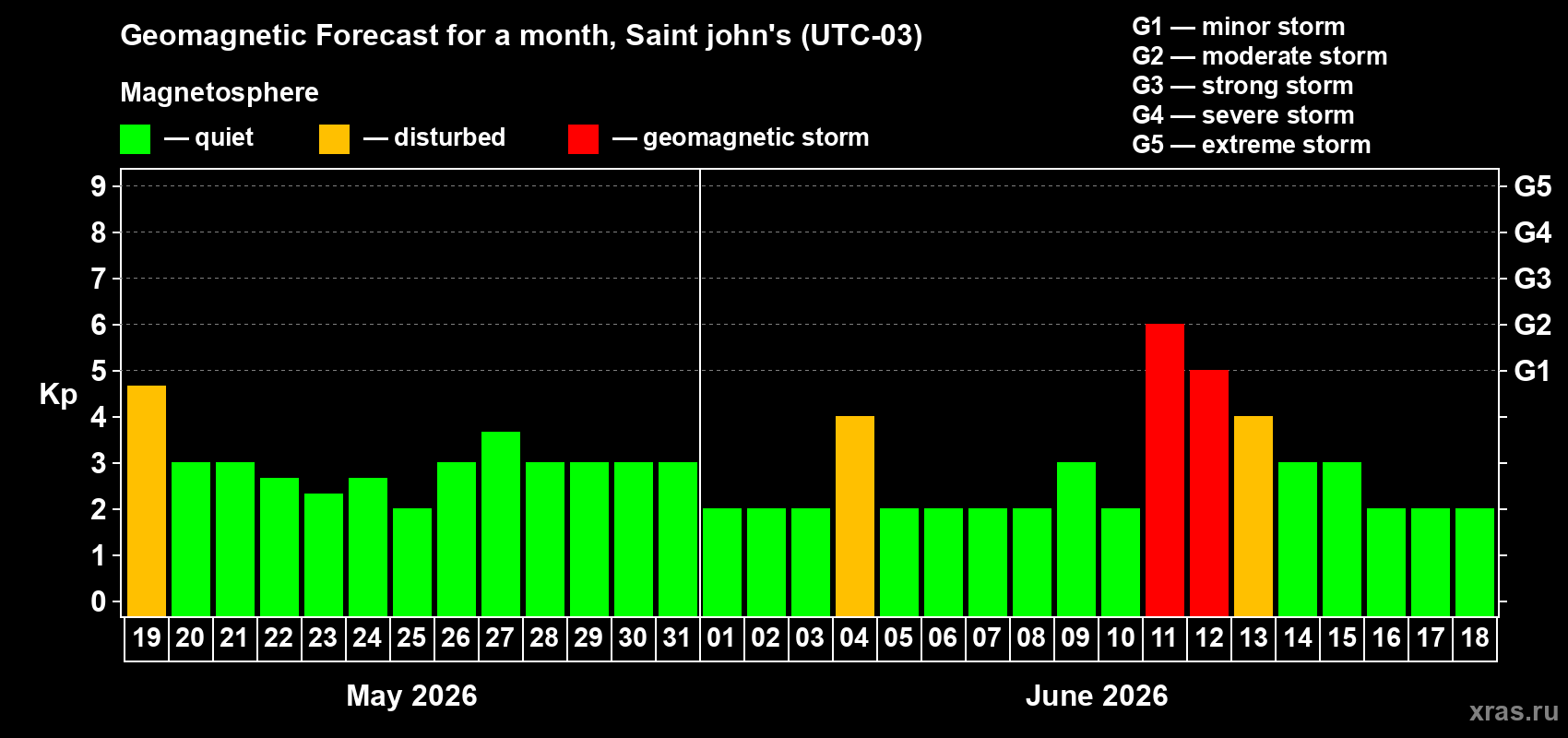 Forecast of the daily maximal value of geomagnetic index Kp for <b>1 month</b> (31 days) <b>from May 19, 2026 to Jun 18, 2026</b>