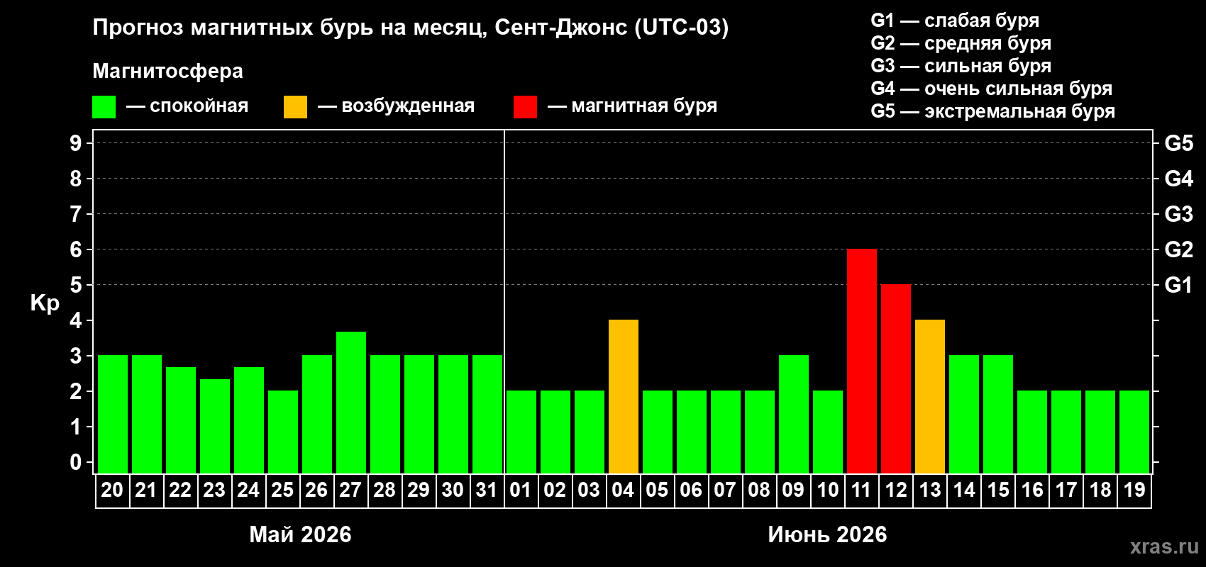 Прогноз максимального суточного геомагнитного индекса Kp на <b>1 месяц</b> (31 день) <b>с 20 мая по 19 июня 2026 г</b>