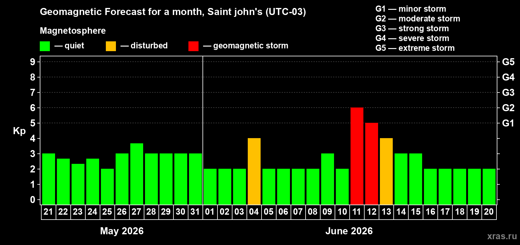 Forecast of the daily maximal value of geomagnetic index Kp for <b>1 month</b> (31 days) <b>from May 21, 2026 to Jun 20, 2026</b>