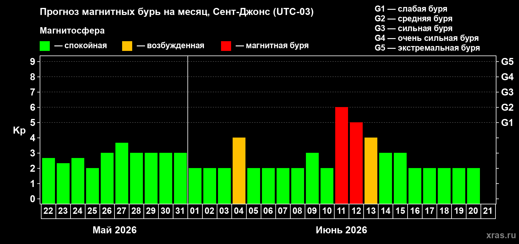 Прогноз максимального суточного геомагнитного индекса Kp на <b>1 месяц</b> (31 день) <b>с 22 мая по 21 июня 2026 г</b>