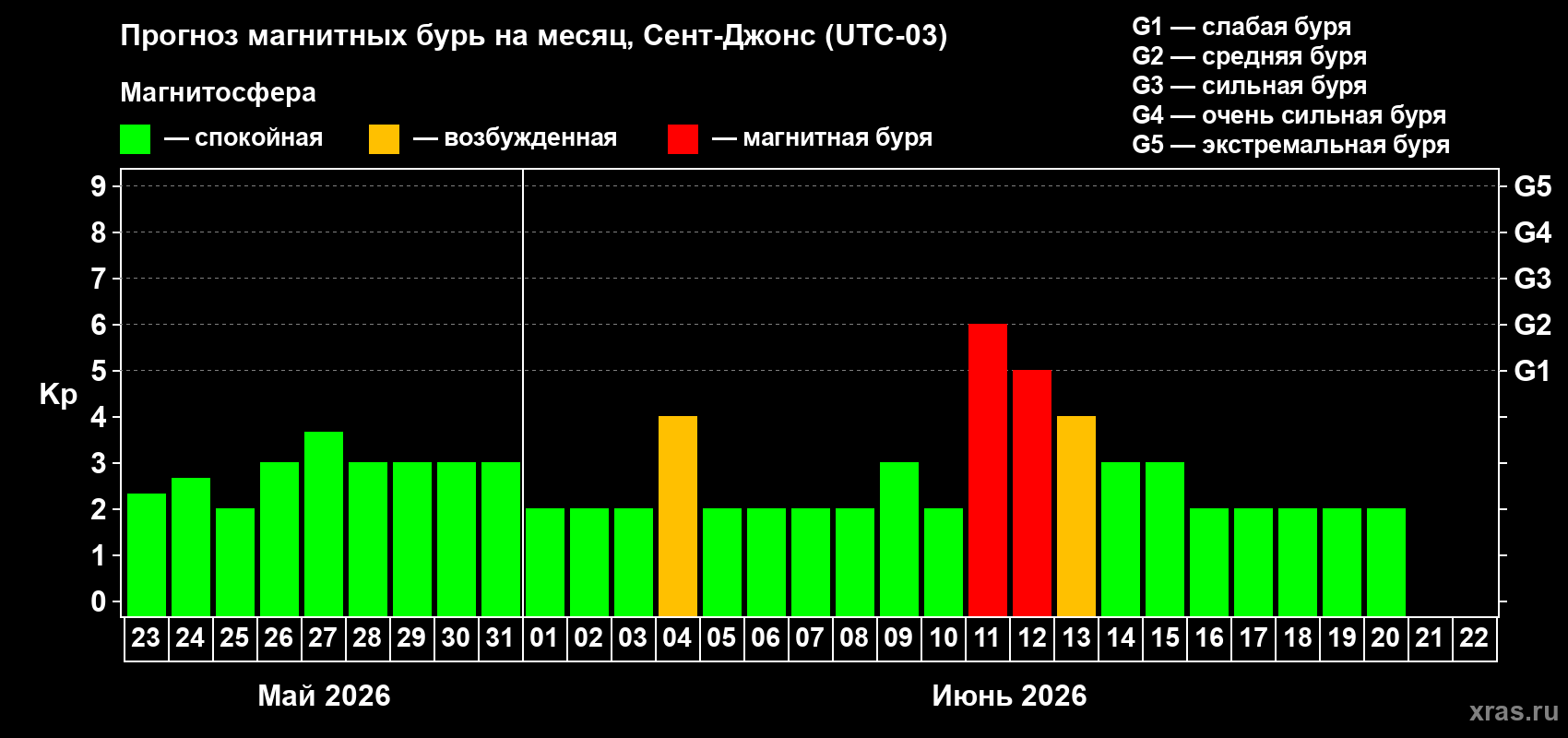 Прогноз максимального суточного геомагнитного индекса Kp на <b>1 месяц</b> (31 день) <b>с 23 мая по 22 июня 2026 г</b>