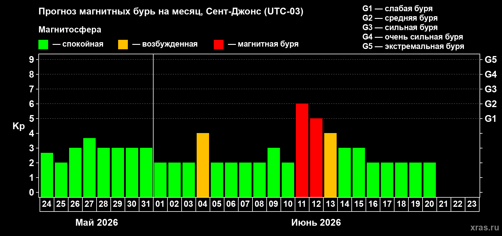 Прогноз максимального суточного геомагнитного индекса Kp на <b>1 месяц</b> (31 день) <b>с 24 мая по 23 июня 2026 г</b>