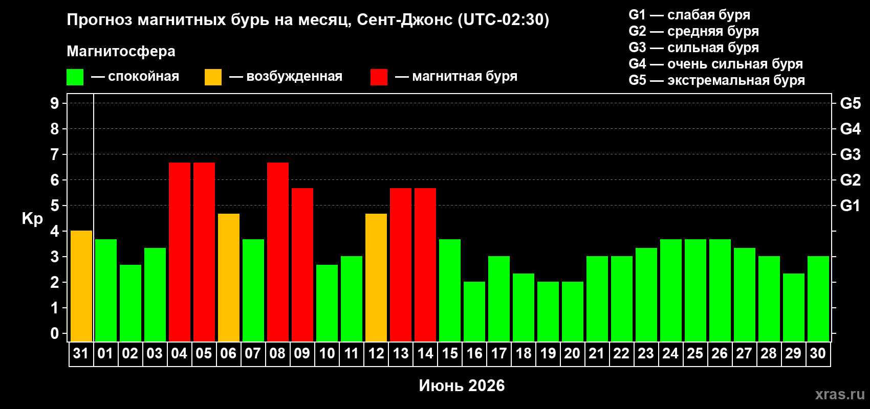 Прогноз максимального суточного геомагнитного индекса Kp на <b>1 месяц</b> (31 день) <b>с 31 мая по 30 июня 2026 г</b>