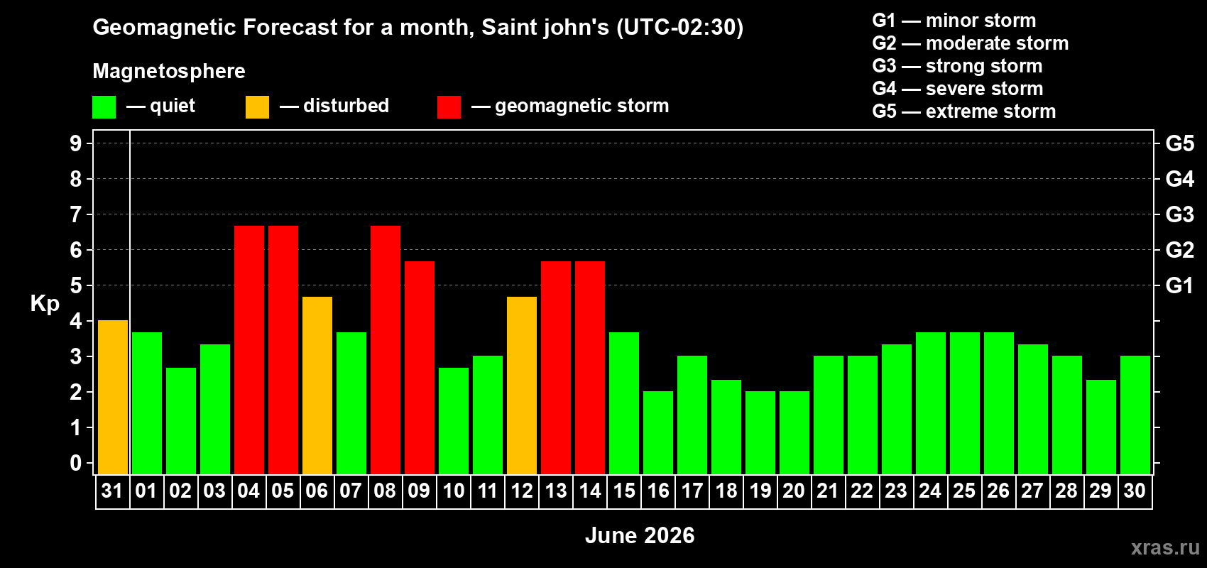 Forecast of the daily maximal value of geomagnetic index&nbsp;Kp for <b>1 month</b> (31 days) <b>from May 31, 2026 to Jun 30, 2026</b>