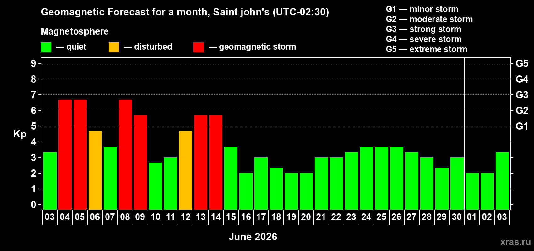 Forecast of the daily maximal value of geomagnetic index Kp for <b>1 month</b> (31 days) <b>from Jun 03, 2026 to Jul 03, 2026</b>