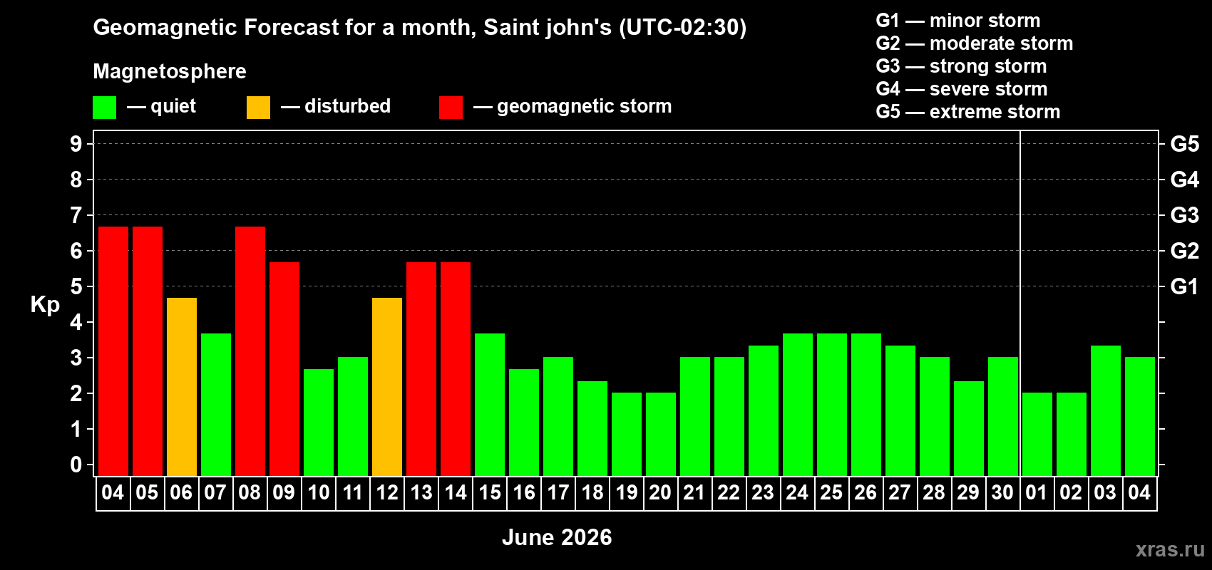 Forecast of the daily maximal value of geomagnetic index Kp for <b>1 month</b> (31 days) <b>from Jun 04, 2026 to Jul 04, 2026</b>
