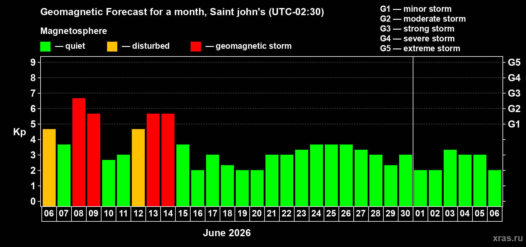 Forecast of the daily maximal value of geomagnetic index Kp for <b>1 month</b> (31 days) <b>from Jun 06, 2026 to Jul 06, 2026</b>