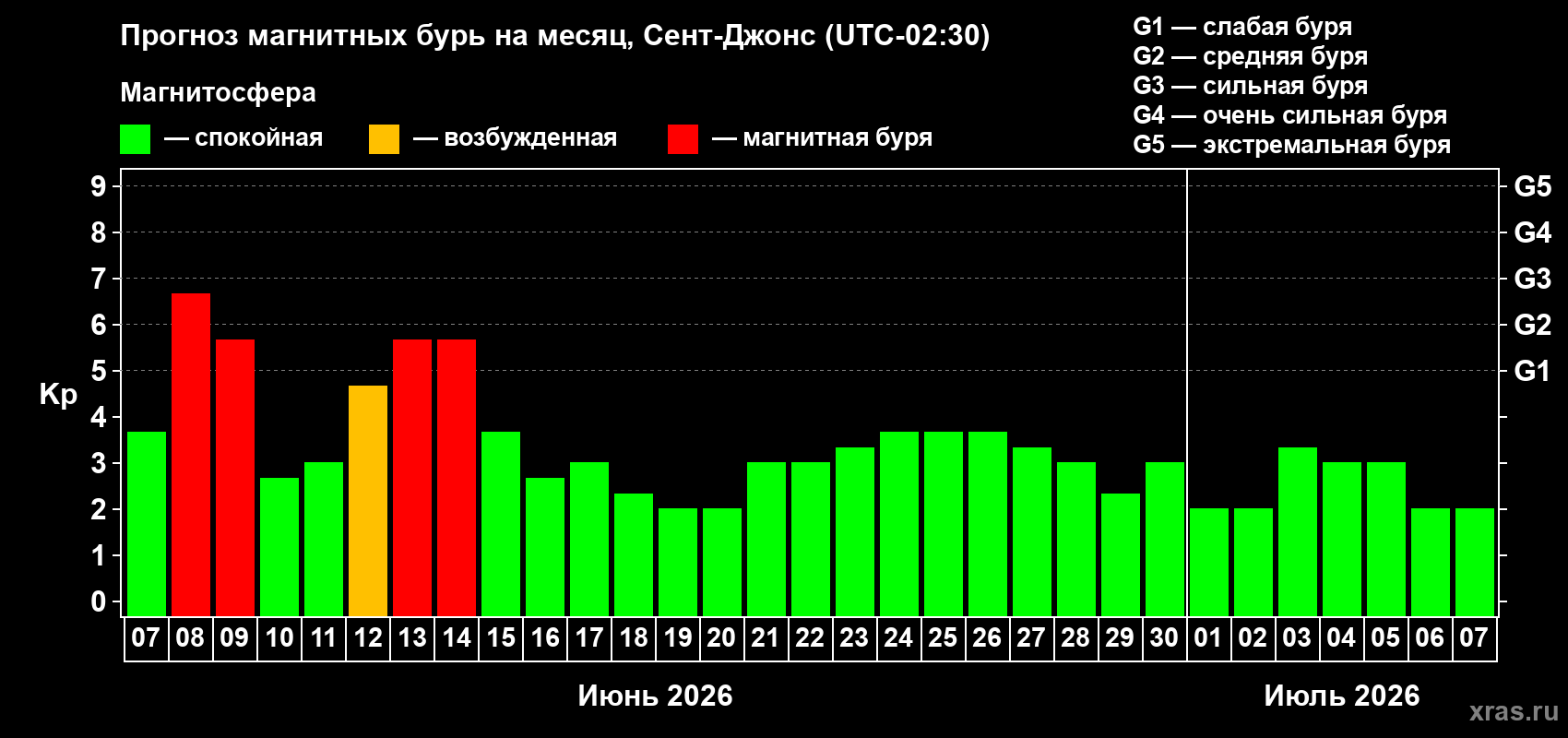 Прогноз максимального суточного геомагнитного индекса&nbsp;Kp на <b>1 месяц</b> (31 день) <b>с 07 июня по 07 июля 2026 г</b>