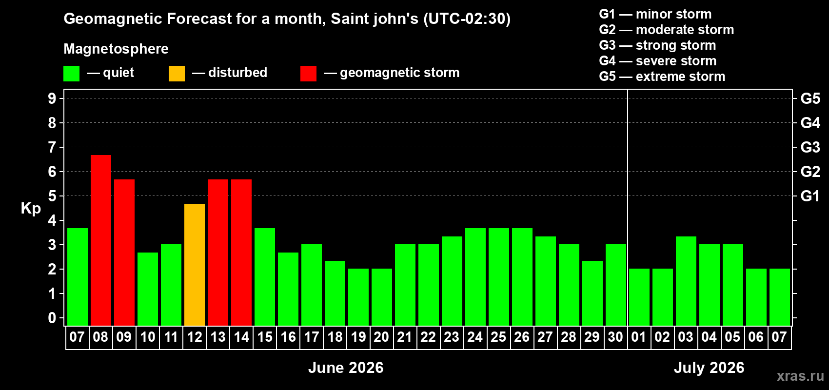 Forecast of the daily maximal value of geomagnetic index Kp for <b>1 month</b> (31 days) <b>from Jun 07, 2026 to Jul 07, 2026</b>