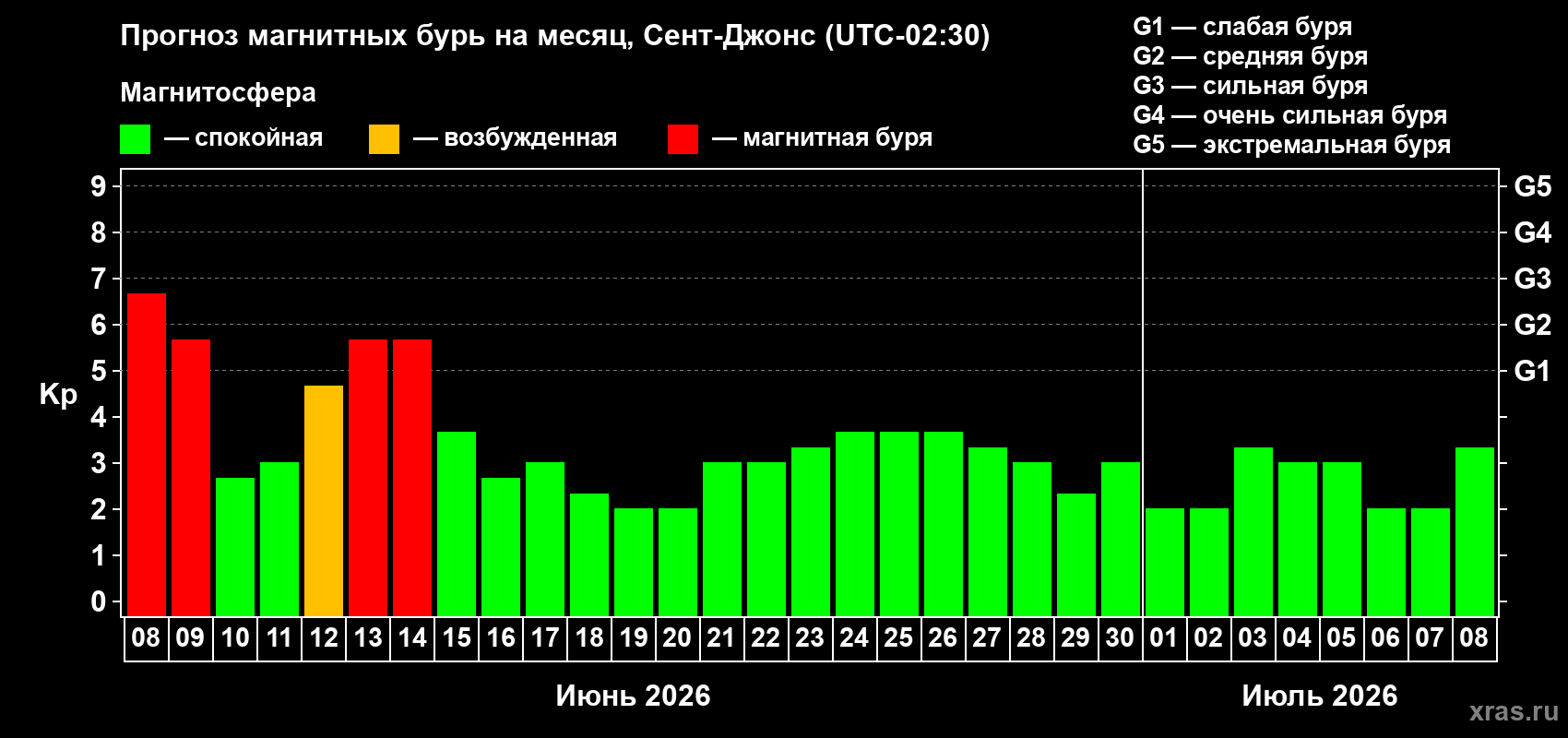Прогноз максимального суточного геомагнитного индекса&nbsp;Kp на <b>1 месяц</b> (31 день) <b>с 08 июня по 08 июля 2026 г</b>
