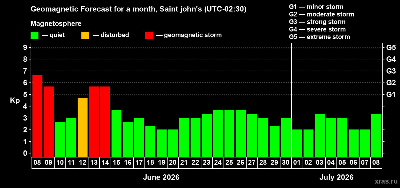 Forecast of the daily maximal value of geomagnetic index&nbsp;Kp for <b>1 month</b> (31 days) <b>from Jun 08, 2026 to Jul 08, 2026</b>