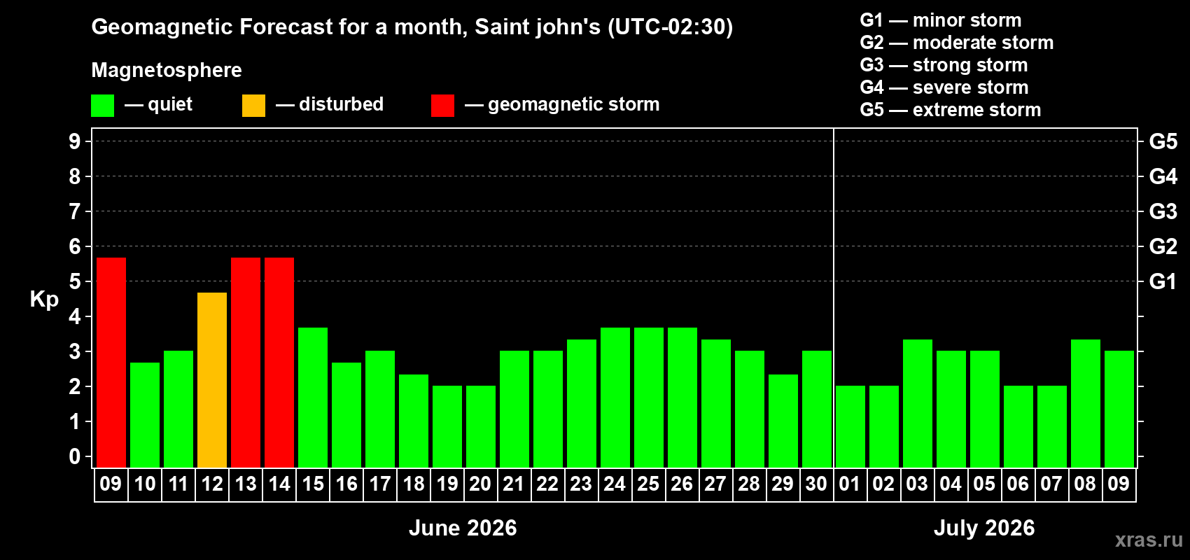 Forecast of the daily maximal value of geomagnetic index&nbsp;Kp for <b>1 month</b> (31 days) <b>from Jun 09, 2026 to Jul 09, 2026</b>