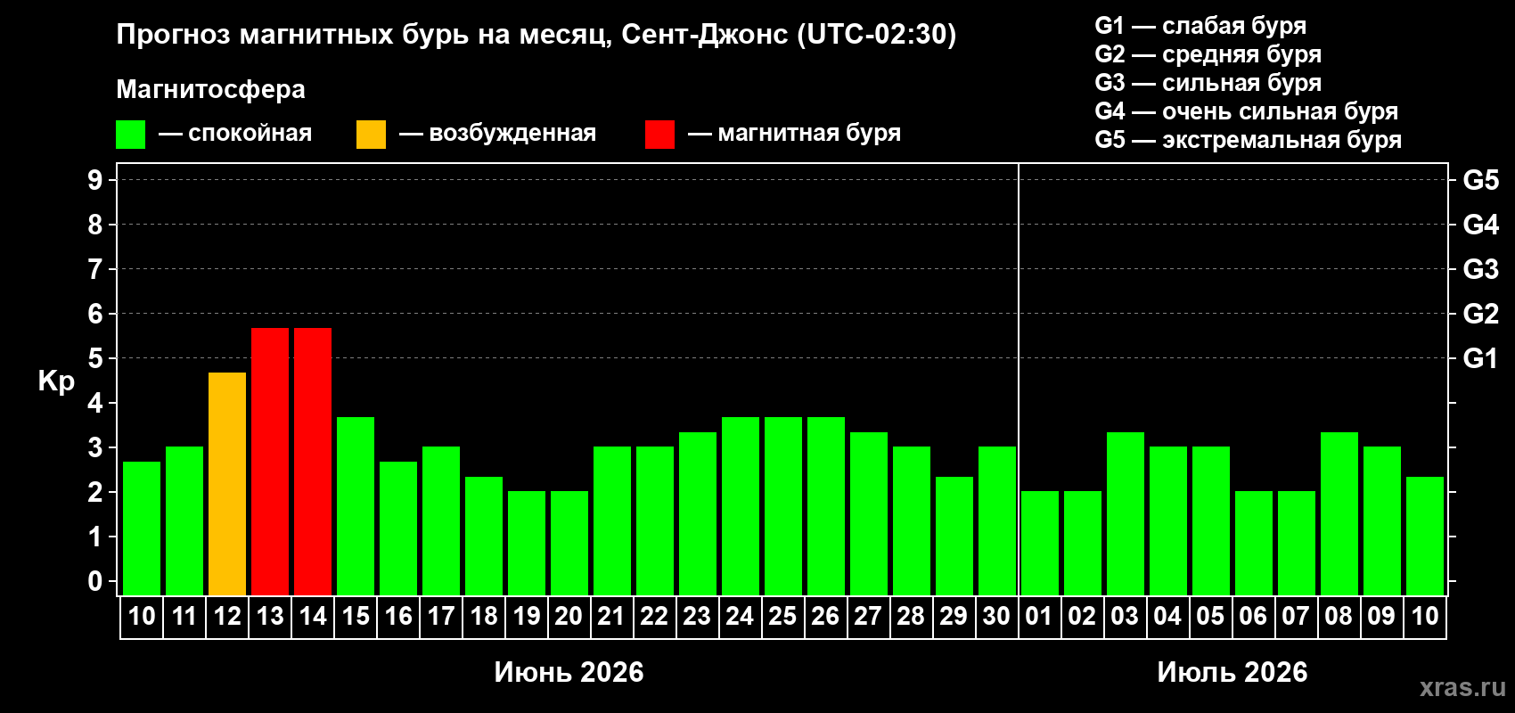 Прогноз максимального суточного геомагнитного индекса Kp на <b>1 месяц</b> (31 день) <b>с 10 июня по 10 июля 2026 г</b>