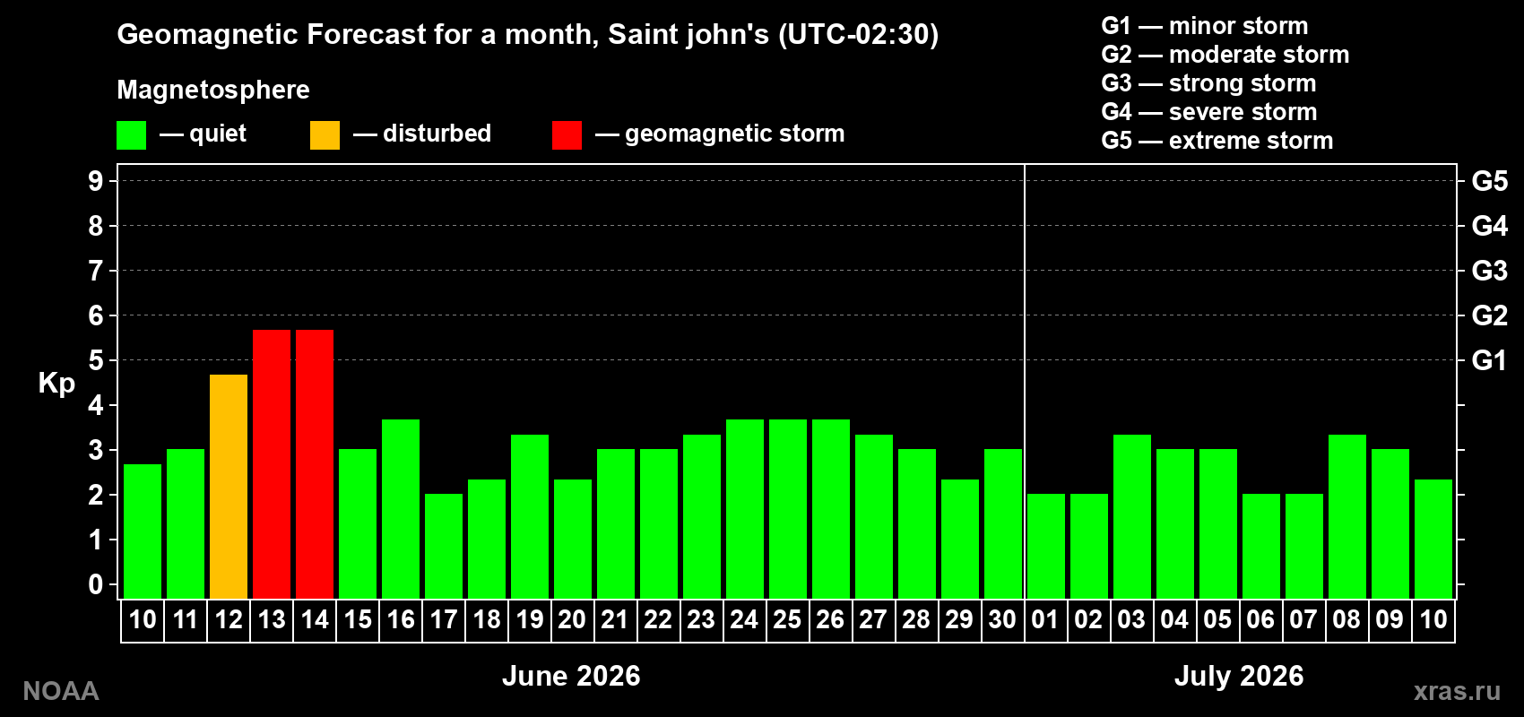 Forecast of the daily maximal value of geomagnetic index Kp for <b>1 month</b> (31 days) <b>from Jun 10, 2026 to Jul 10, 2026</b>
