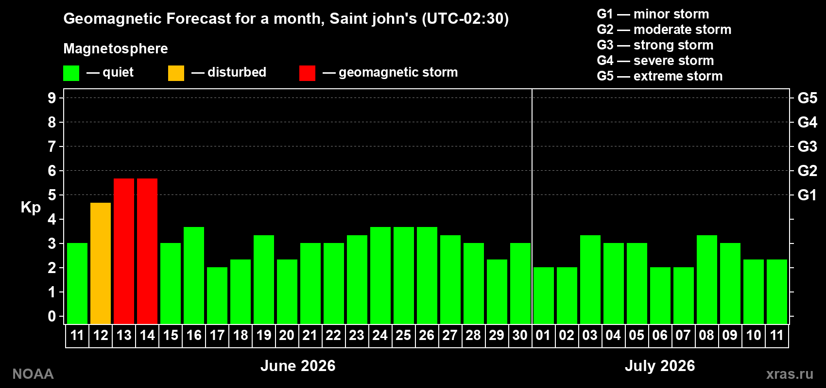 Forecast of the daily maximal value of geomagnetic index Kp for <b>1 month</b> (31 days) <b>from Jun 11, 2026 to Jul 11, 2026</b>