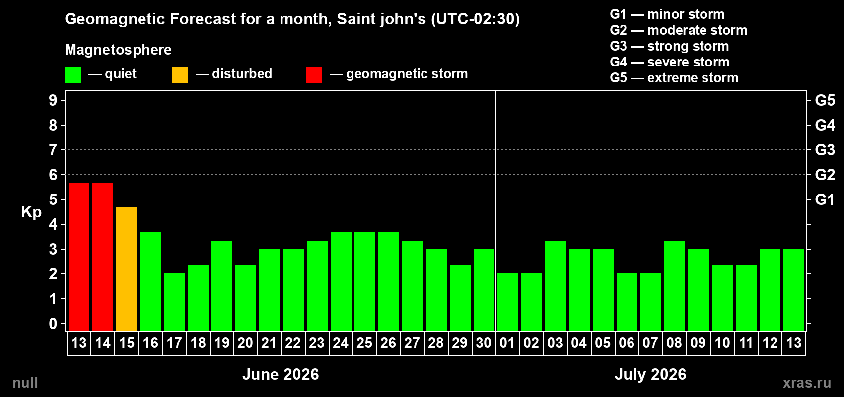 Forecast of the daily maximal value of geomagnetic index Kp for <b>1 month</b> (31 days) <b>from Jun 13, 2026 to Jul 13, 2026</b>