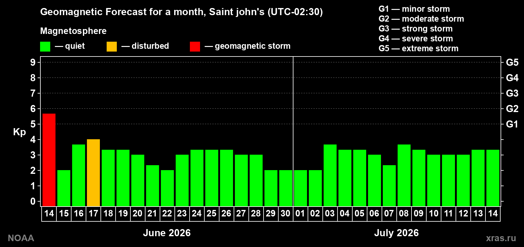 Forecast of the daily maximal value of geomagnetic index Kp for <b>1 month</b> (31 days) <b>from Jun 14, 2026 to Jul 14, 2026</b>
