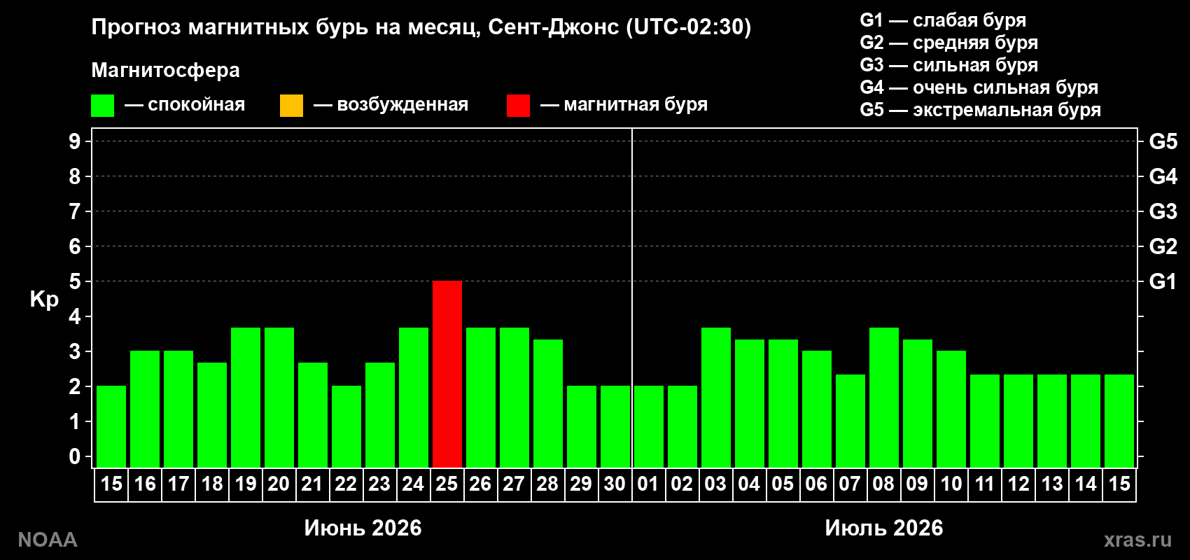 Прогноз максимального суточного геомагнитного индекса&nbsp;Kp на <b>1 месяц</b> (31 день) <b>с 15 июня по 15 июля 2026 г</b>