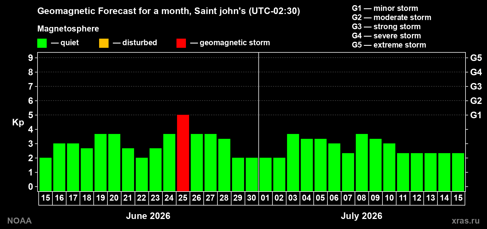 Forecast of the daily maximal value of geomagnetic index&nbsp;Kp for <b>1 month</b> (31 days) <b>from Jun 15, 2026 to Jul 15, 2026</b>