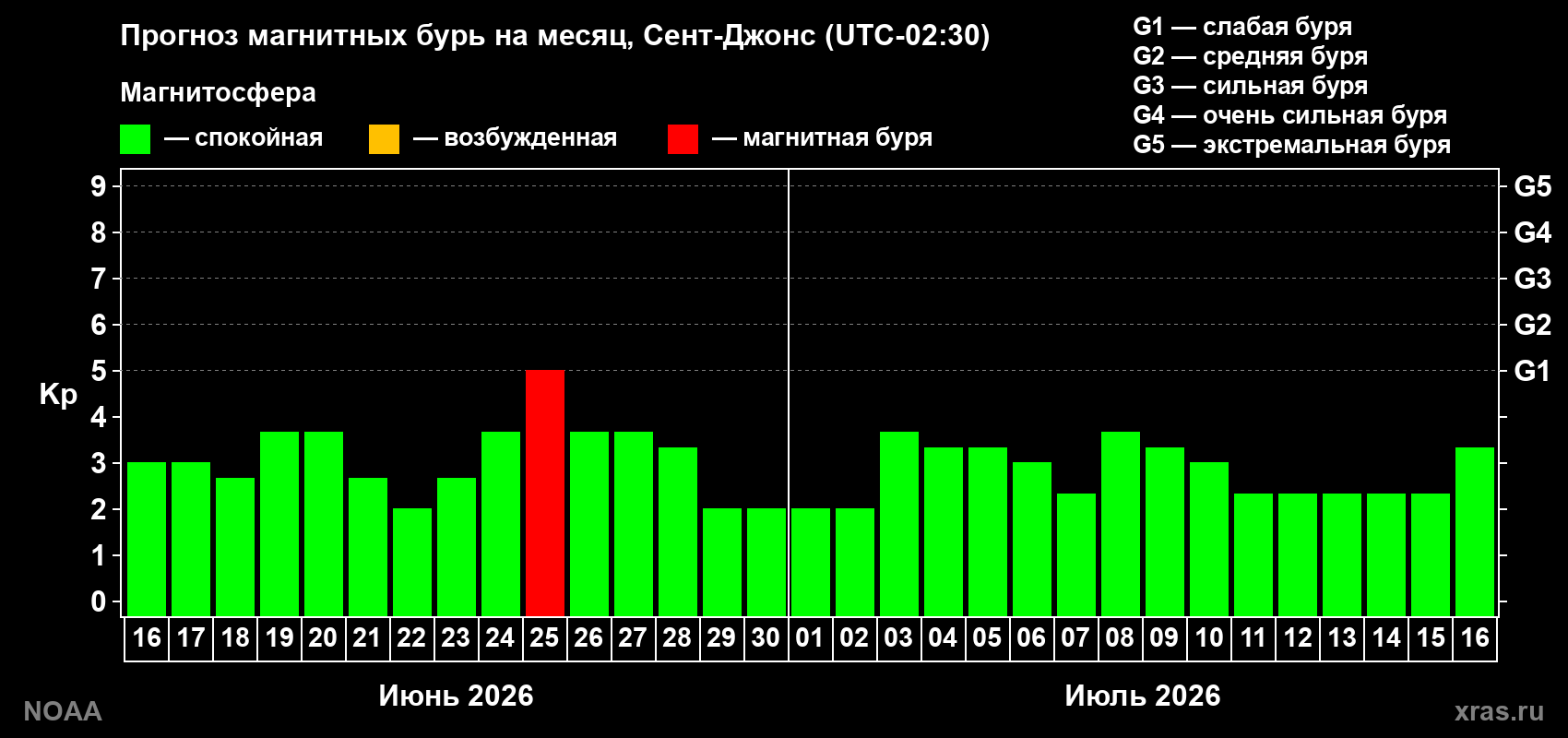 Прогноз максимального суточного геомагнитного индекса&nbsp;Kp на <b>1 месяц</b> (31 день) <b>с 16 июня по 16 июля 2026 г</b>