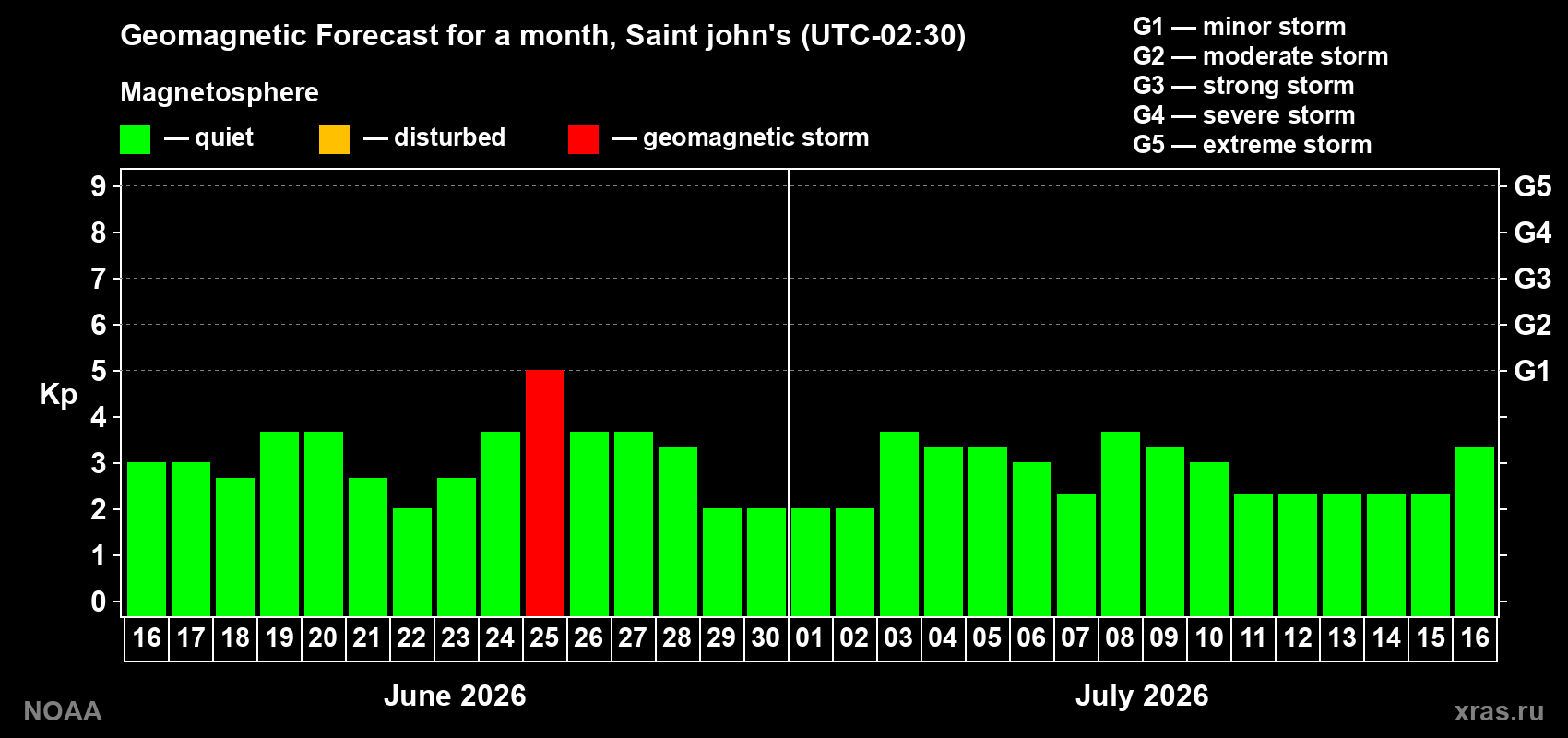 Forecast of the daily maximal value of geomagnetic index&nbsp;Kp for <b>1 month</b> (31 days) <b>from Jun 16, 2026 to Jul 16, 2026</b>