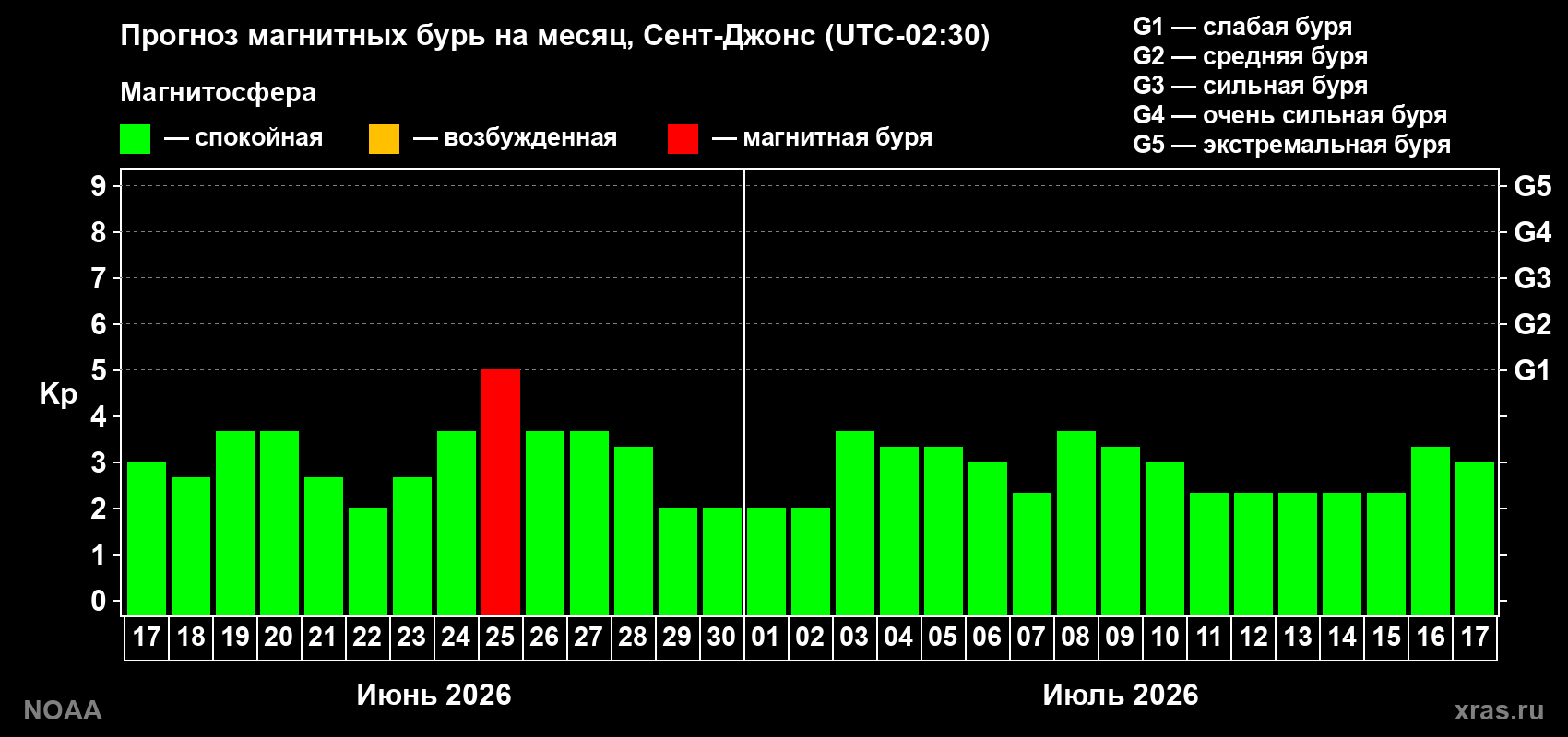 Прогноз максимального суточного геомагнитного индекса&nbsp;Kp на <b>1 месяц</b> (31 день) <b>с 17 июня по 17 июля 2026 г</b>