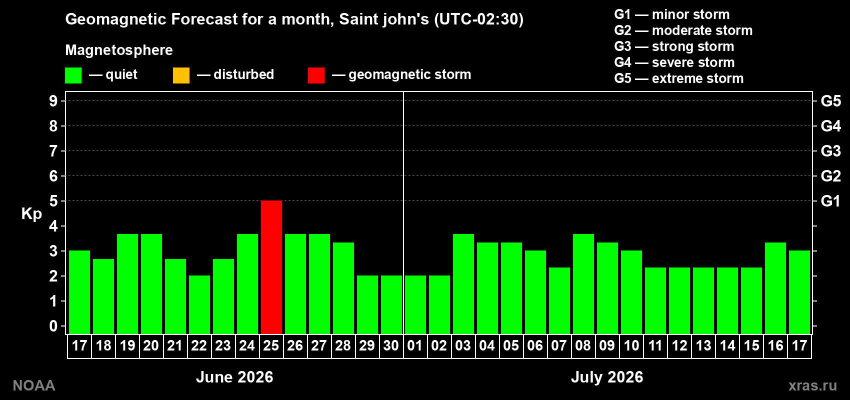 Forecast of the daily maximal value of geomagnetic index&nbsp;Kp for <b>1 month</b> (31 days) <b>from Jun 17, 2026 to Jul 17, 2026</b>