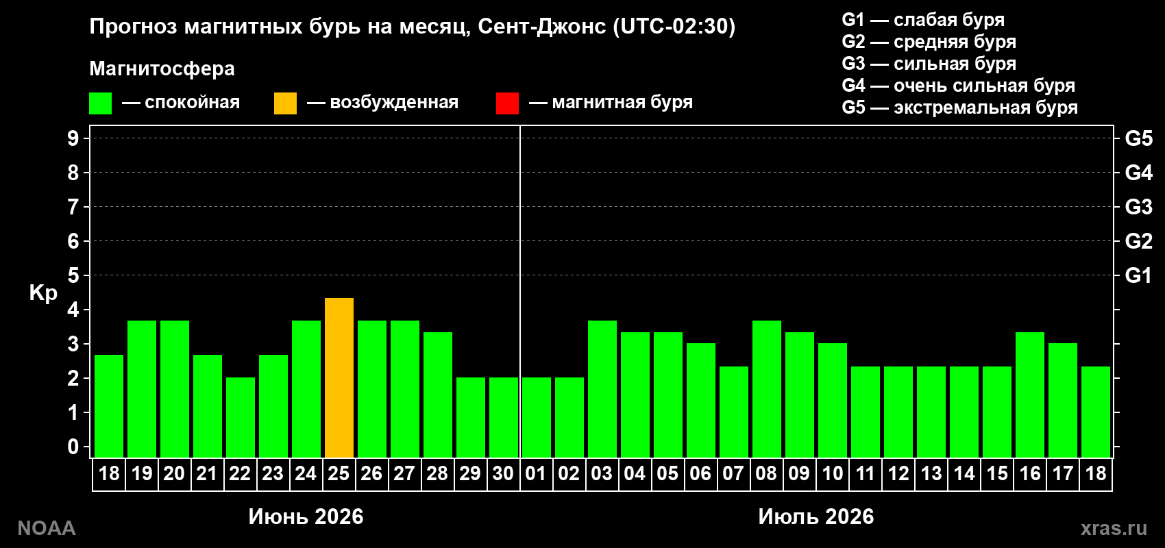 Прогноз максимального суточного геомагнитного индекса&nbsp;Kp на <b>1 месяц</b> (31 день) <b>с 18 июня по 18 июля 2026 г</b>
