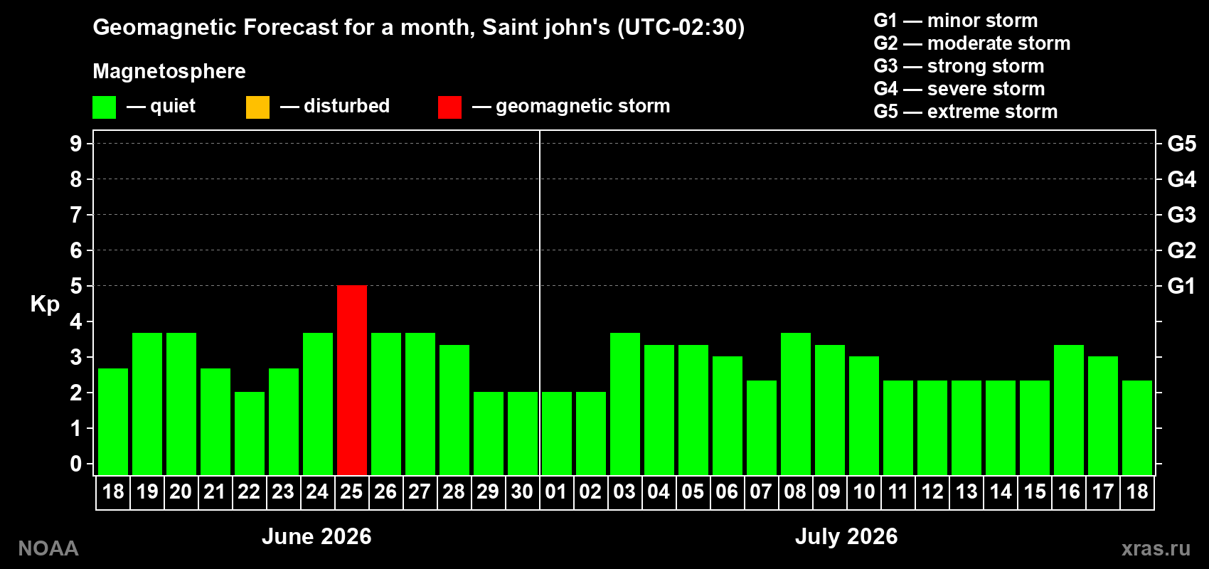 Forecast of the daily maximal value of geomagnetic index&nbsp;Kp for <b>1 month</b> (31 days) <b>from Jun 18, 2026 to Jul 18, 2026</b>