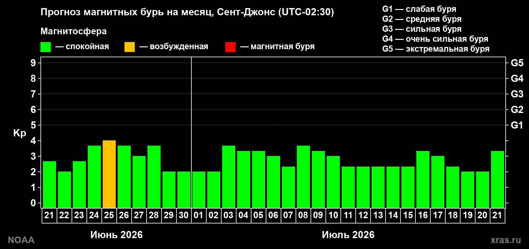 Прогноз максимального суточного геомагнитного индекса&nbsp;Kp на <b>1 месяц</b> (31 день) <b>с 21 июня по 21 июля 2026 г</b>