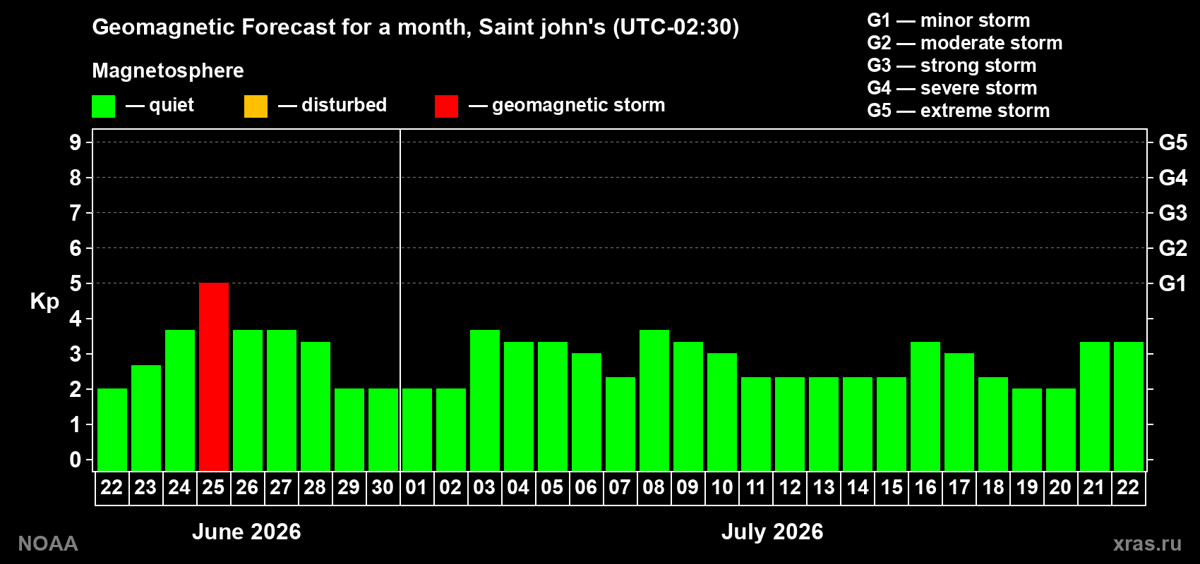 Forecast of the daily maximal value of geomagnetic index&nbsp;Kp for <b>1 month</b> (31 days) <b>from Jun 22, 2026 to Jul 22, 2026</b>