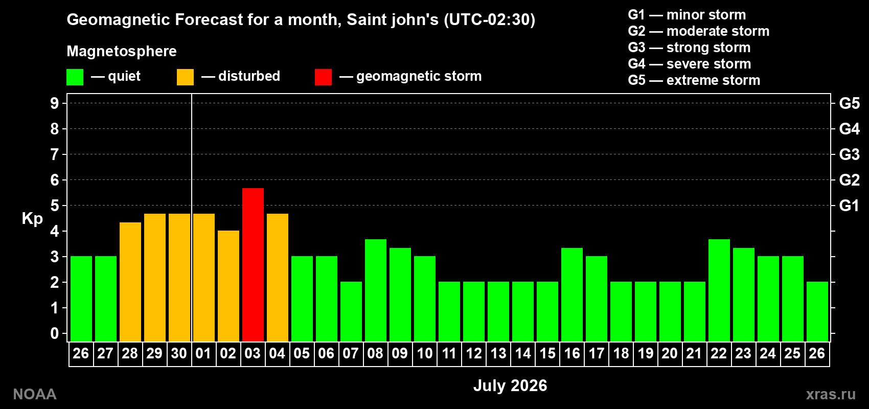 Forecast of the daily maximal value of geomagnetic index Kp for <b>1 month</b> (31 days) <b>from Jun 26, 2026 to Jul 26, 2026</b>
