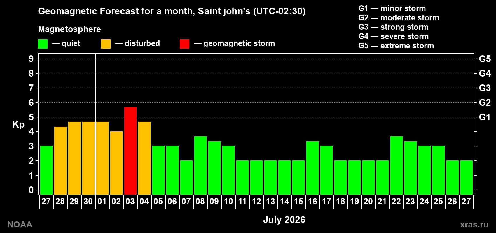 Forecast of the daily maximal value of geomagnetic index Kp for <b>1 month</b> (31 days) <b>from Jun 27, 2026 to Jul 27, 2026</b>