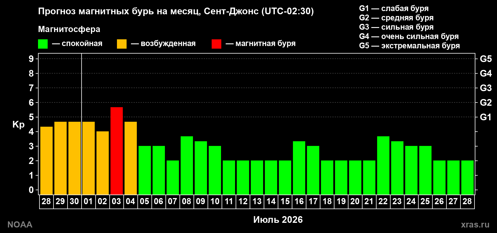 Прогноз максимального суточного геомагнитного индекса Kp на <b>1 месяц</b> (31 день) <b>с 28 июня по 28 июля 2026 г</b>