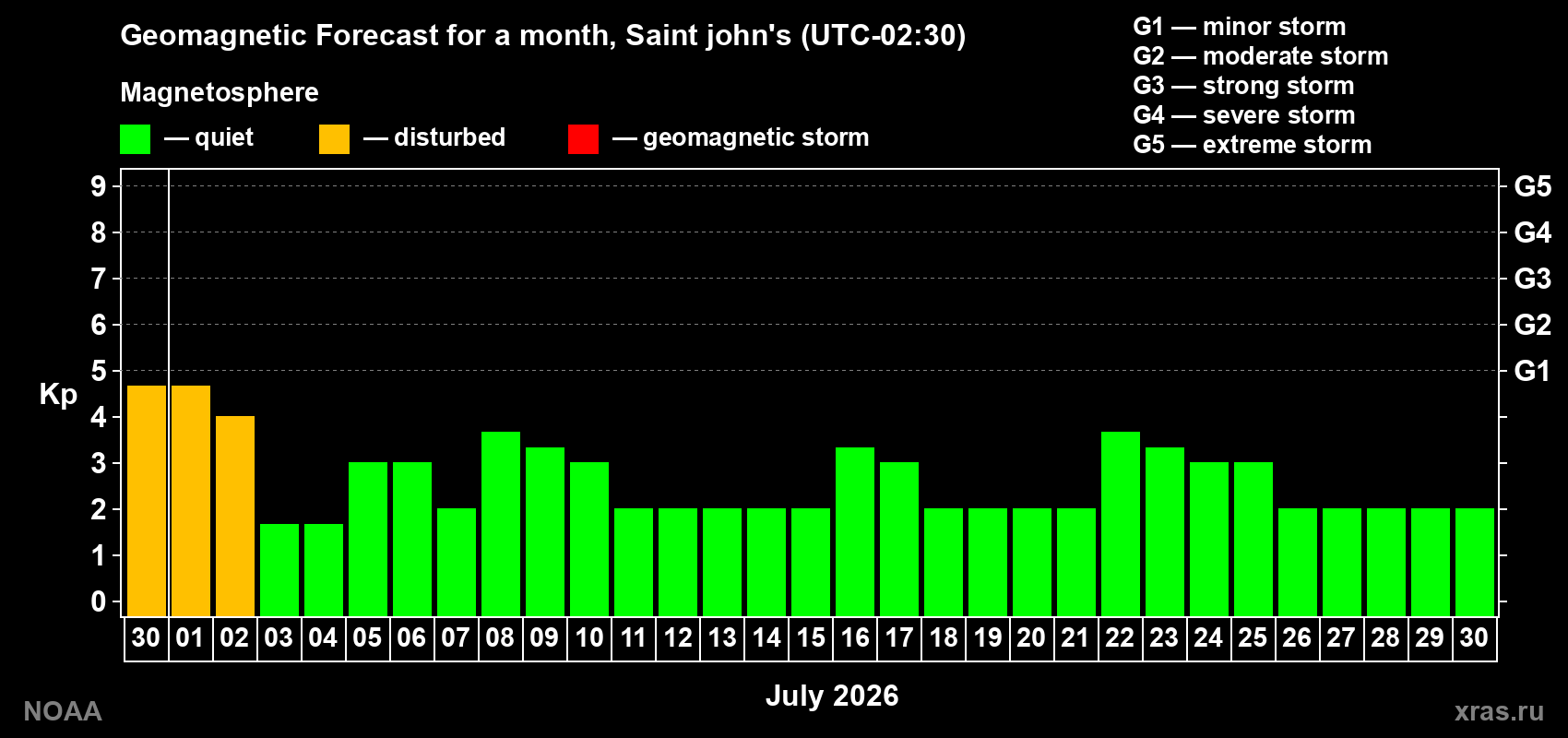Forecast of the daily maximal value of geomagnetic index Kp for <b>1 month</b> (31 days) <b>from Jun 30, 2026 to Jul 30, 2026</b>