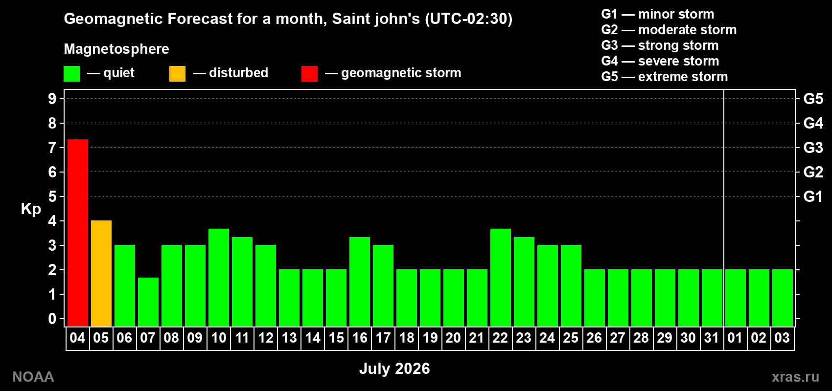 Kp long forecast