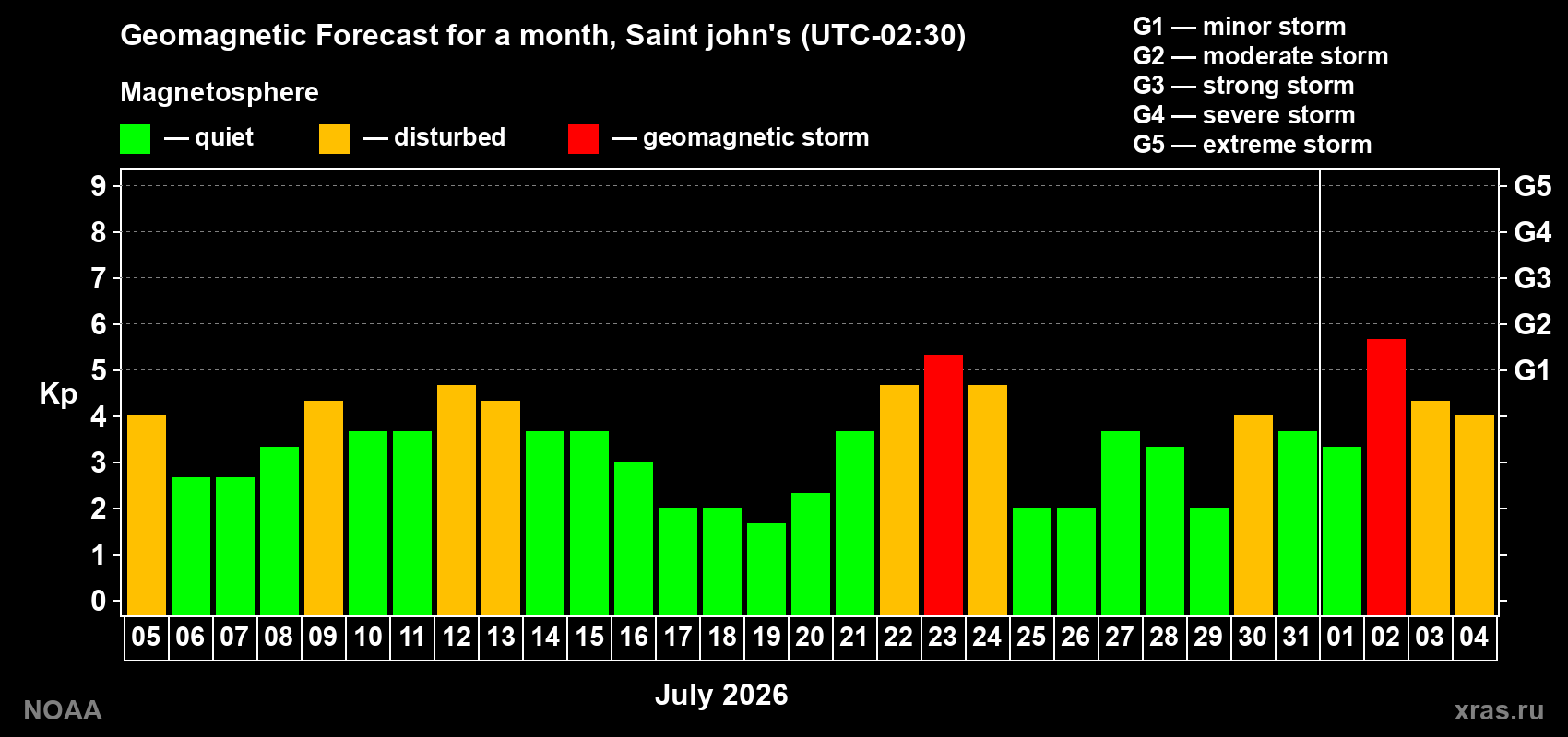 Geomagnetic index Kp forecast for the next month