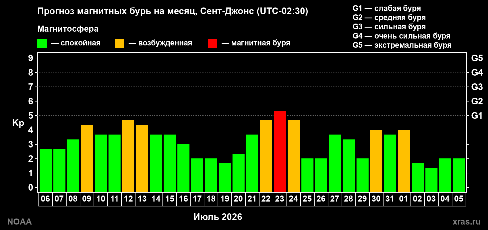 Прогноз геомагнитного индекса Kp на следующий месяц