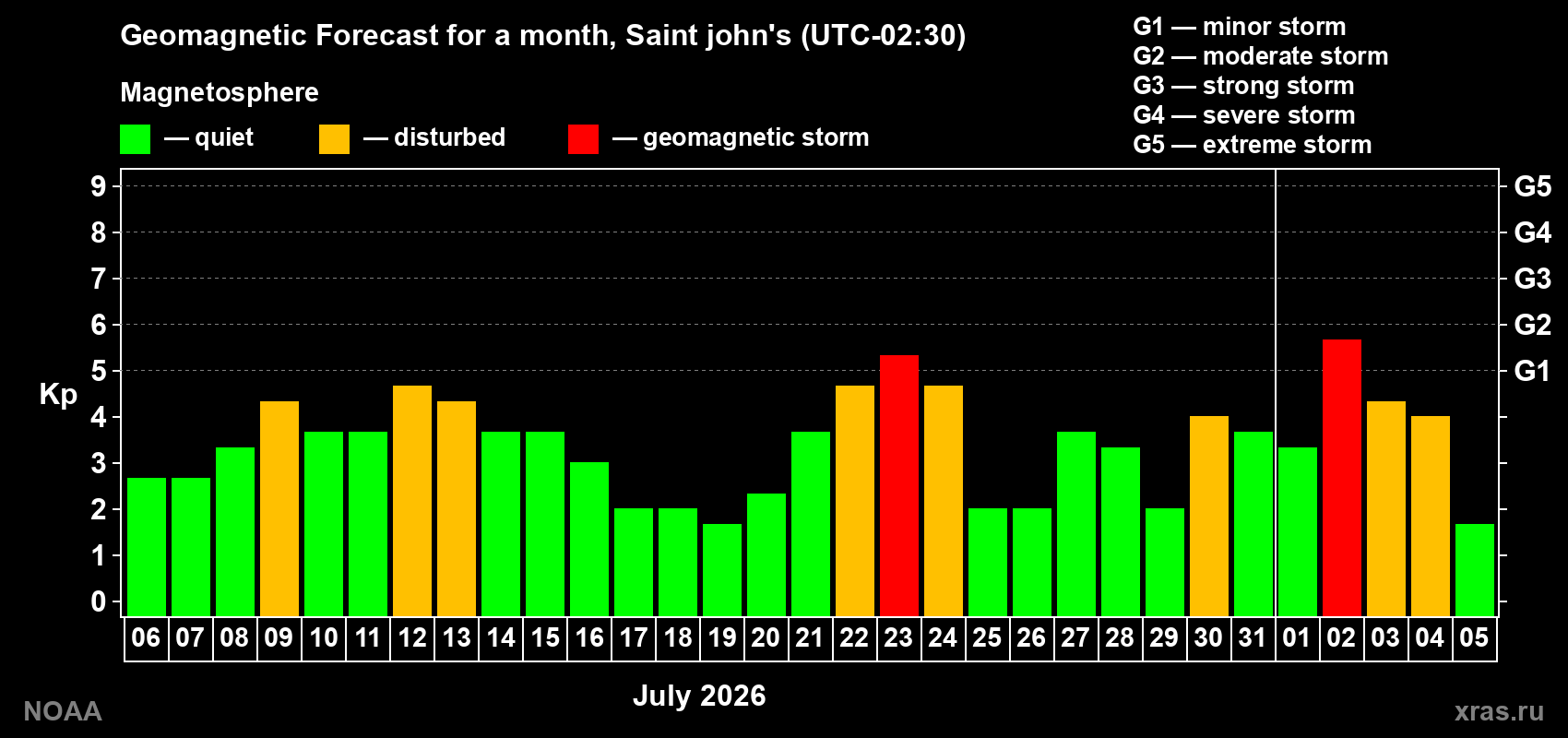 Geomagnetic index Kp forecast for the next month