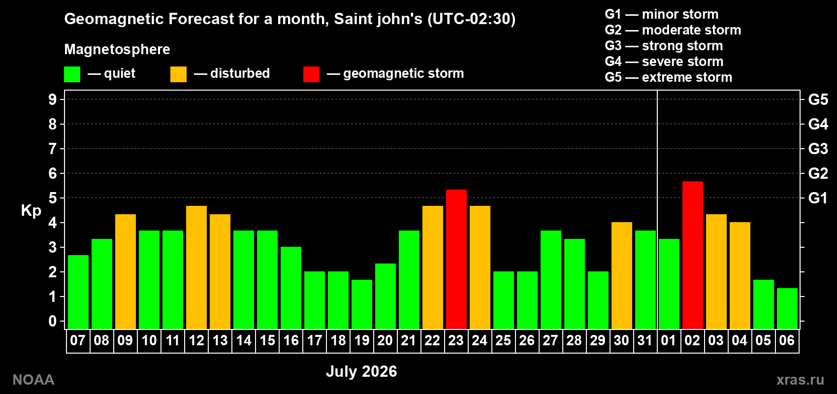 Geomagnetic index Kp forecast for the next month