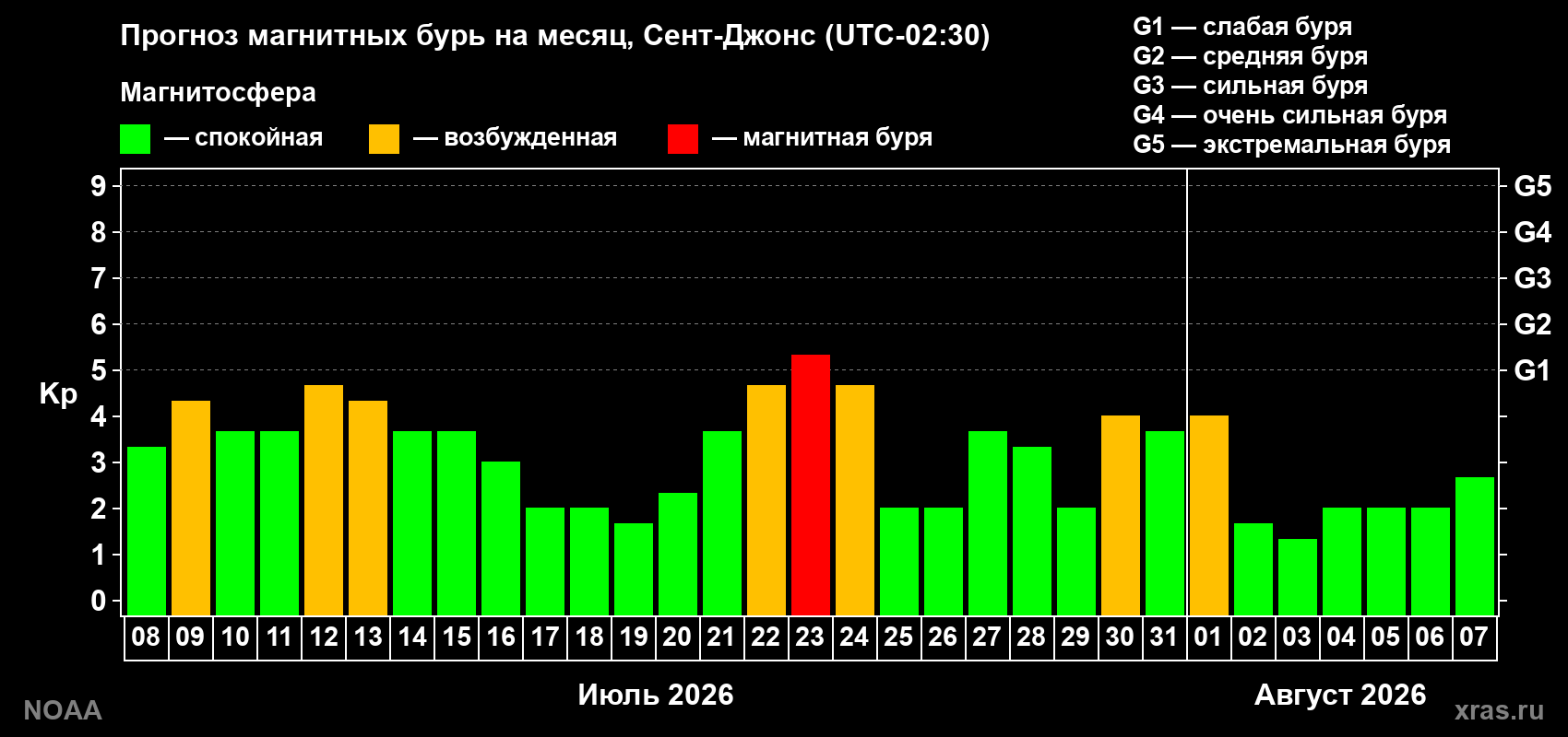 Прогноз геомагнитного индекса Kp на следующий месяц