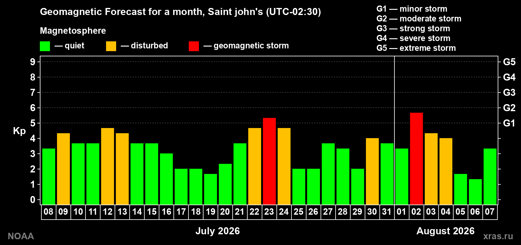 Geomagnetic index Kp forecast for the next month
